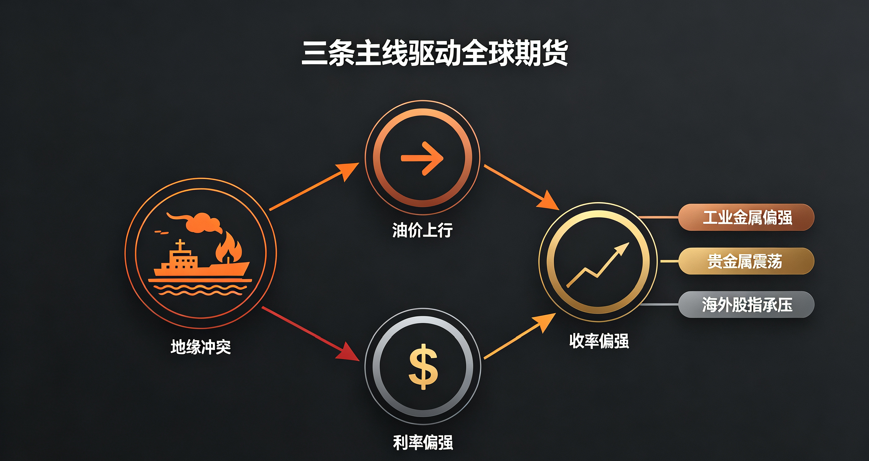 国际期货09-10：全球盘面极致分化，地缘定价主导大类轮动