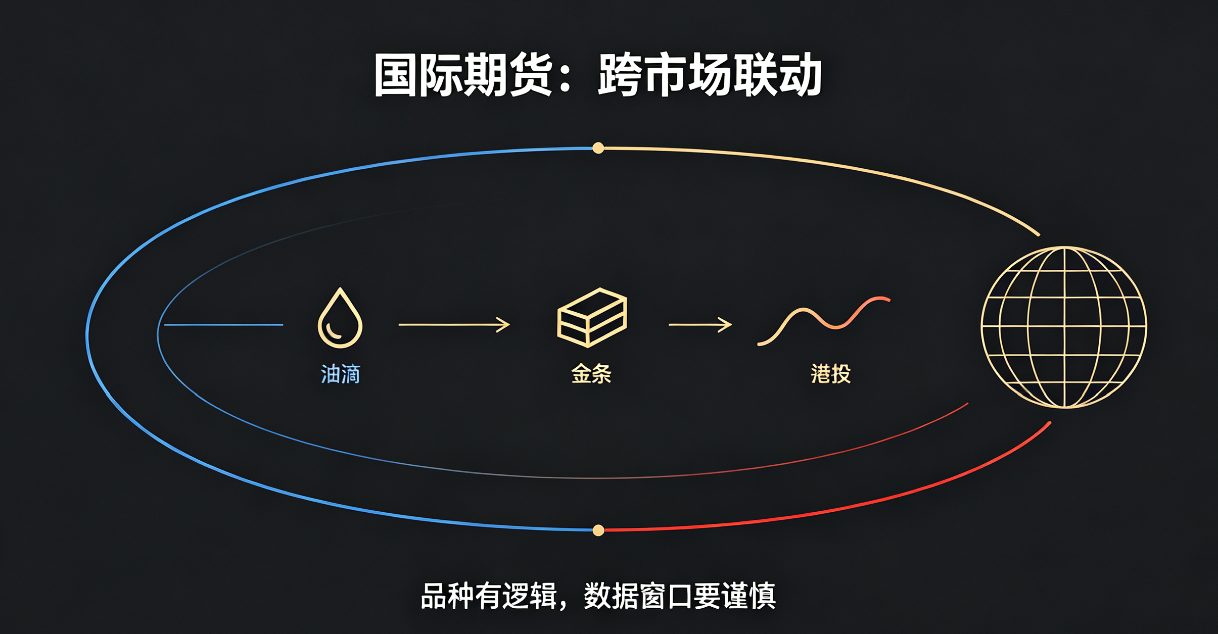 国际期货盘面波动复杂，跨市场联动带来不少交易难点
